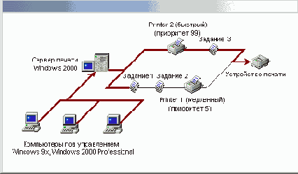 Установка и настройка Windows 2000