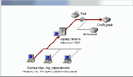 Установка и настройка Windows 2000