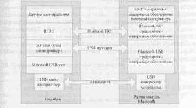    Bluetooth  