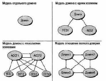 Active Directory для Windows Server 2003
