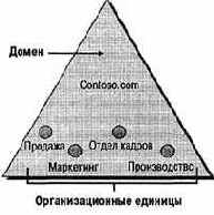 Active Directory для Windows Server 2003