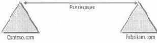 Active Directory для Windows Server 2003
