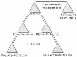 Active Directory для Windows Server 2003