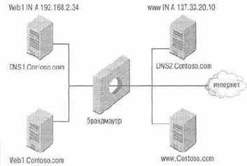 Active Directory для Windows Server 2003