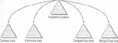 Active Directory для Windows Server 2003