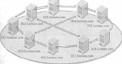 Active Directory  Windows Server 2003
