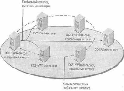 Active Directory  Windows Server 2003
