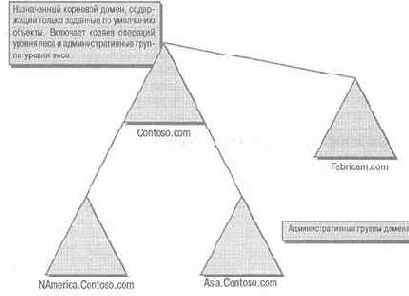 Active Directory для Windows Server 2003