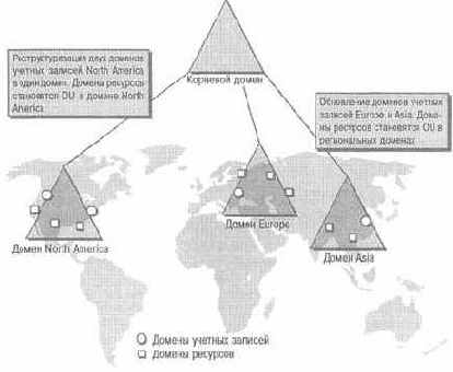 Active Directory для Windows Server 2003