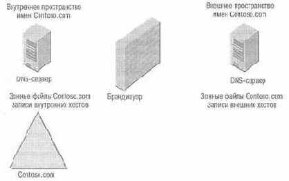 Active Directory для Windows Server 2003
