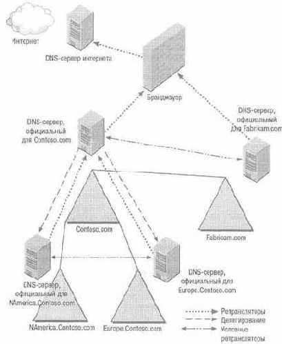 Active Directory для Windows Server 2003