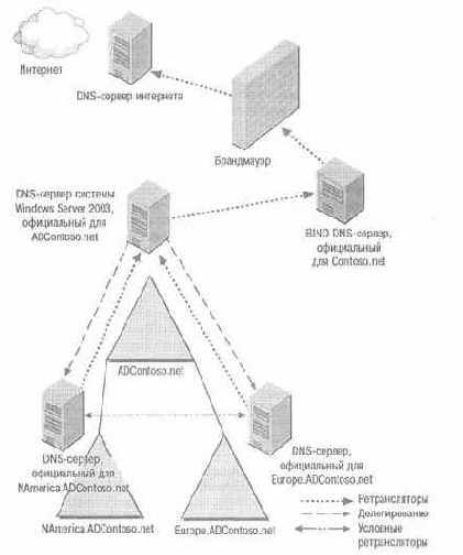 Active Directory для Windows Server 2003