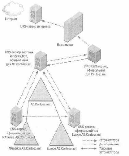 Active Directory для Windows Server 2003