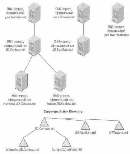 Active Directory для Windows Server 2003