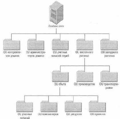 Active Directory  Windows Server 2003
