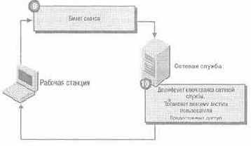 Active Directory для Windows Server 2003