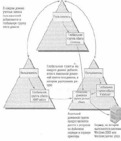 Active Directory  Windows Server 2003
