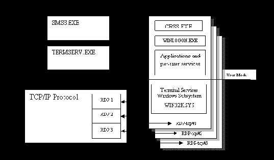 Полное руководство по терминальным службам Windows Server 2003
