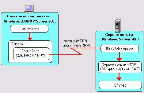 MS Windows 2003 - серверная операционная система