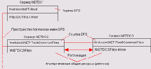 MS Windows 2003 - серверная операционная система