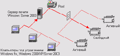 MS Windows 2003 - серверная операционная система