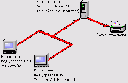 MS Windows 2003 - серверная операционная система