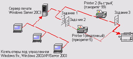 MS Windows 2003 - серверная операционная система