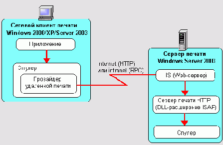    Microsoft Windows 2003
