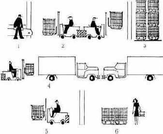 Механизация и автоматизация торгово-технологических процессов в магазинах