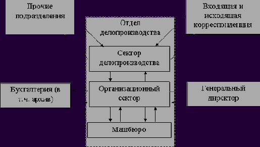 Практический инструментарий организации управления