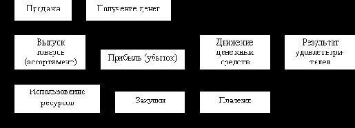 Практический инструментарий организации управления