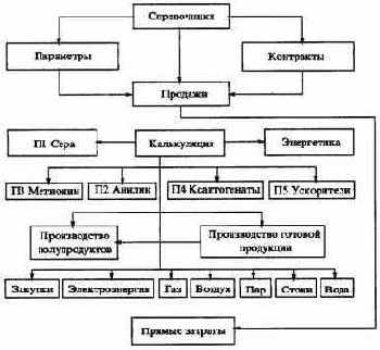Практический инструментарий организации управления