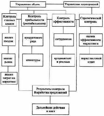 Практический инструментарий организации управления