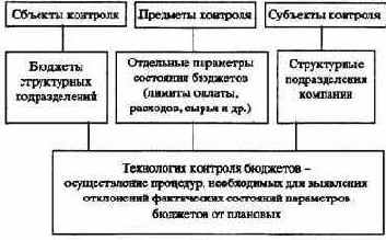 Практический инструментарий организации управления