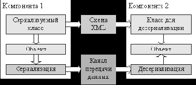   XmlSerializer