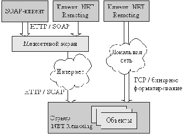    NET Remoting