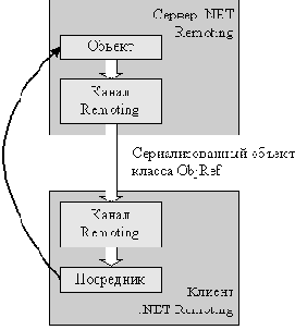   NET Remoting