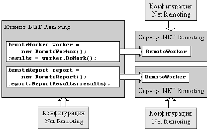   NET Remoting