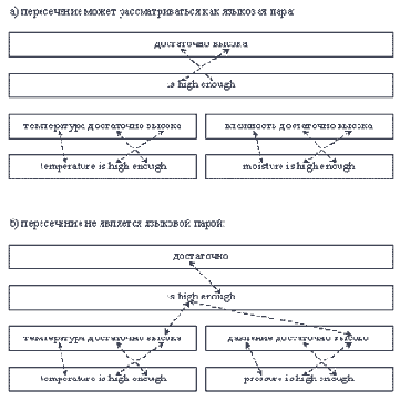 Вычисление пересечения языковых пар